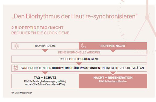 LIERAC Arkeskin vyrovnávací denní krém proti menopauze, 50 ml