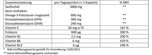 DOPPELHERZ Mořský rybí olej Omega-3 1.000 mg+Fols.Caps., 60 ks